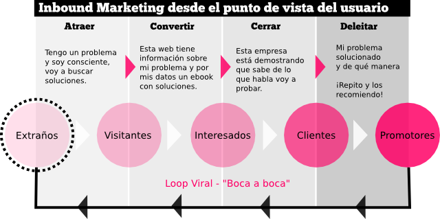 Fases Inbound Marketing Usuario