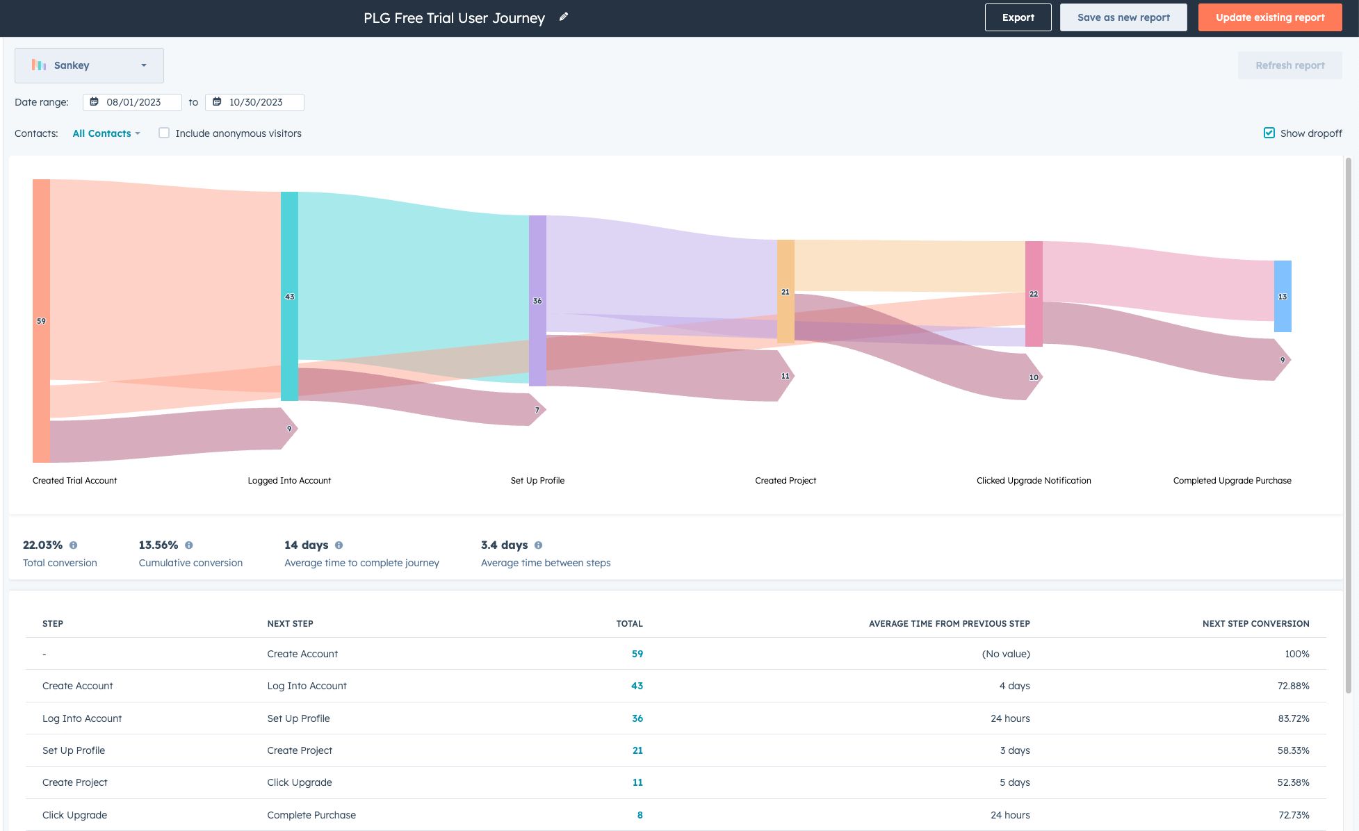 plg free trial user journey